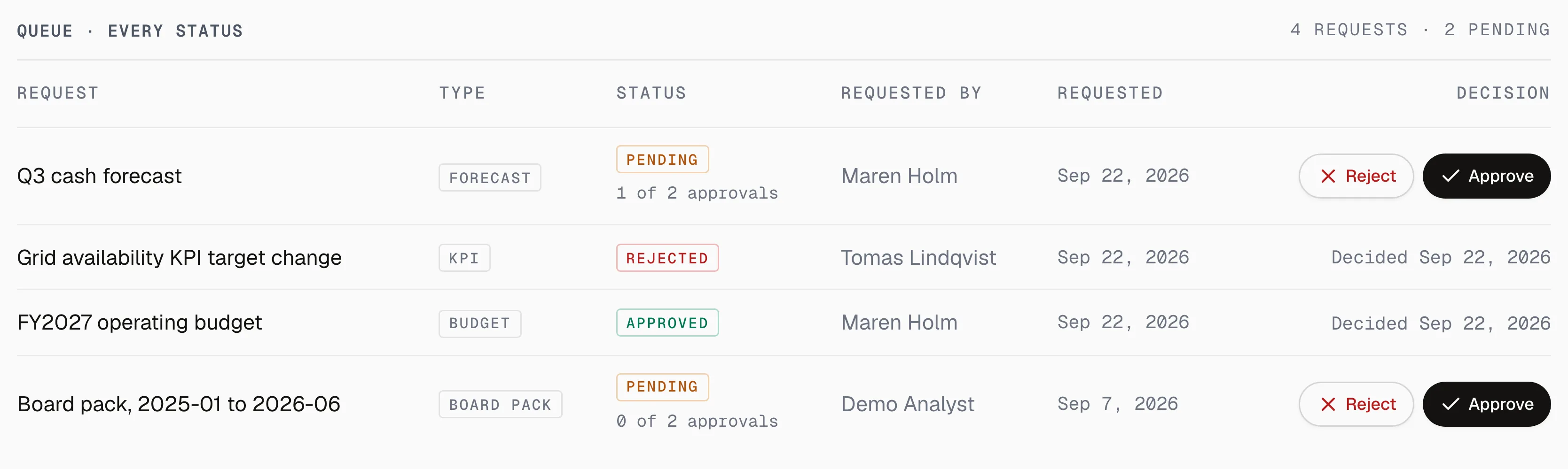 The approvals queue with four requests: a cash forecast pending with one of two approvals, a KPI target change rejected, an operating budget approved and the board pack pending with none of two, each with its requester and date, Reject and Approve beside the two pending and the decision date beside the two decided.