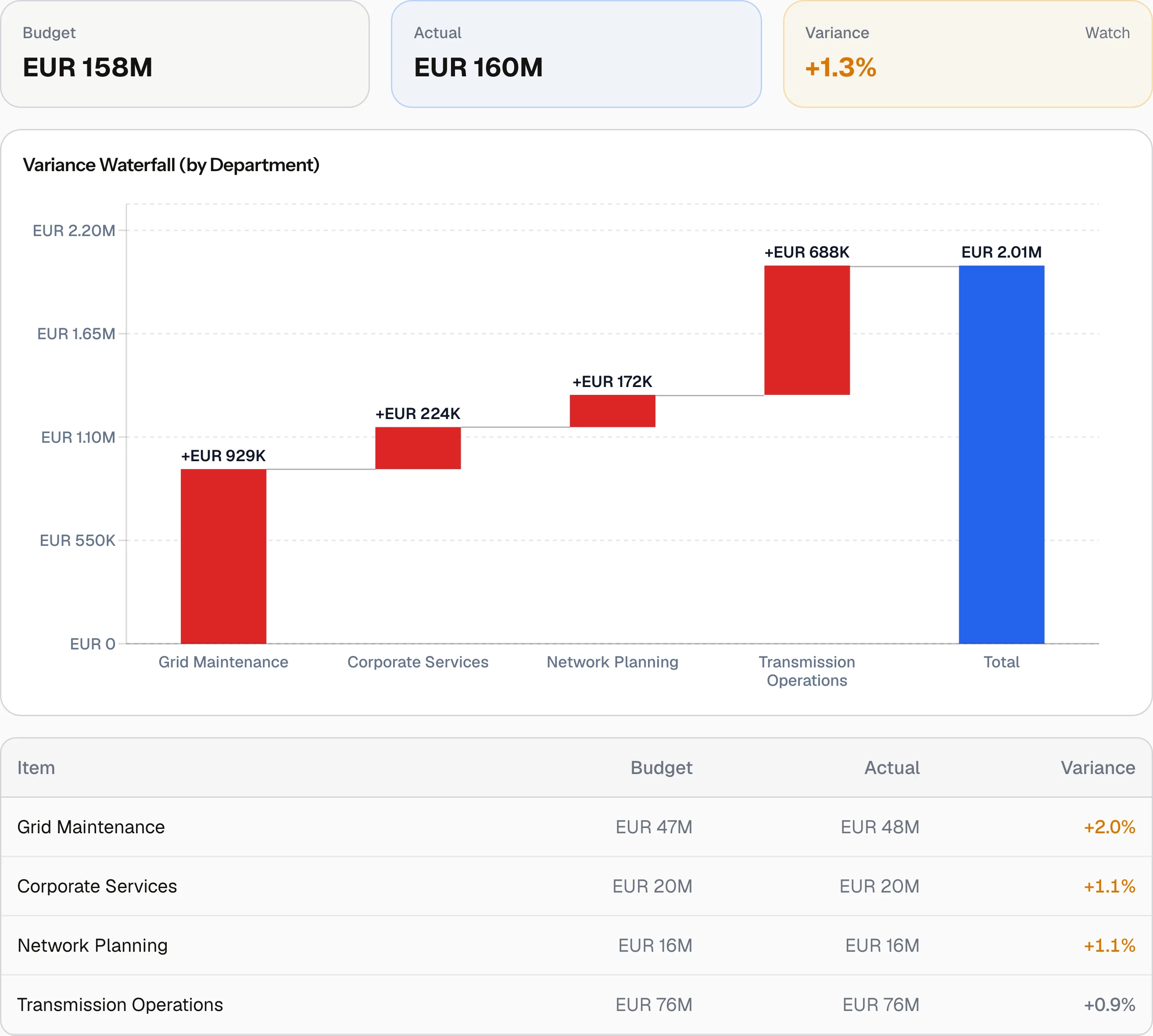 The CFO Desk variance view: budget, actual and variance tiles, then the variance waterfall in which four departments' movements step up from zero to the total variance.