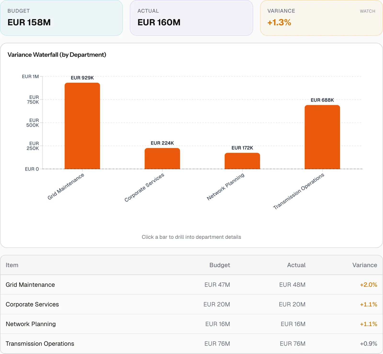 The CFO Desk variance view: budget, actual and variance tiles, a variance waterfall by department, and the table of departments with their budget, actual and variance.