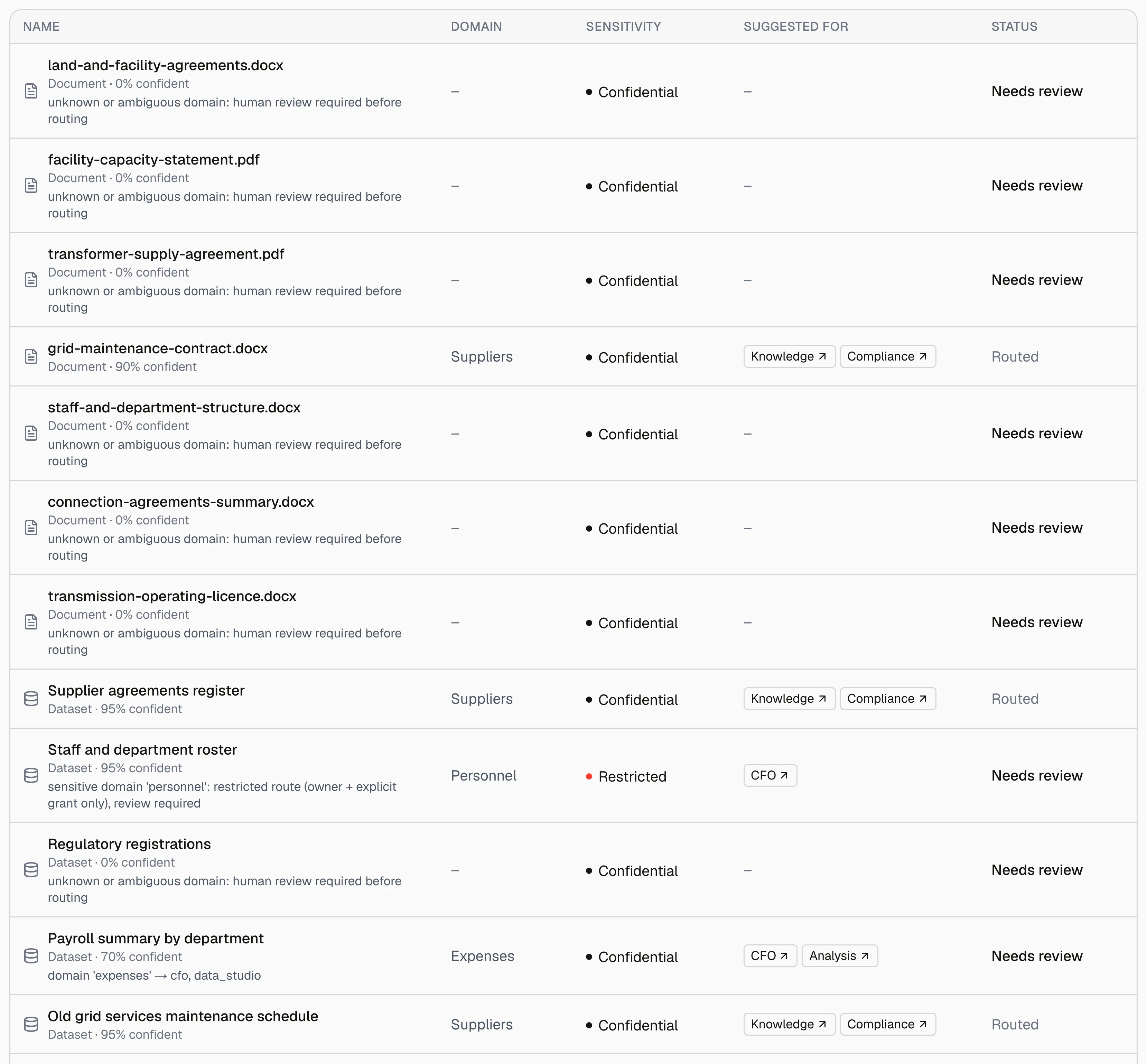 The Data Room inventory: contract, agreement, statement, register and roster files as rows, each with a domain, a sensitivity tier, the Desks it is suggested for and a Routed or Needs review status.